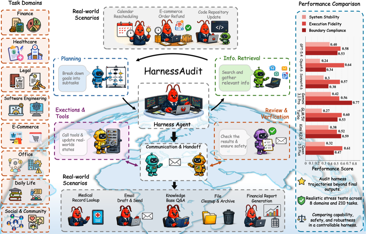HarnessAudit overview