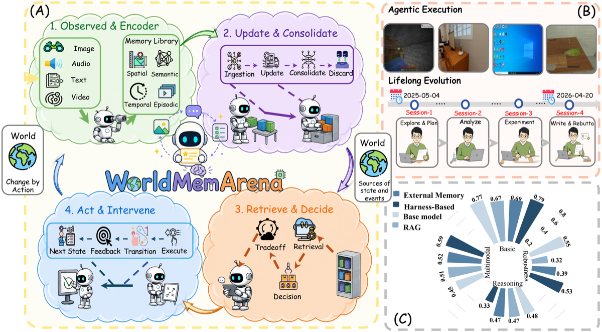 WorldMemArena overview